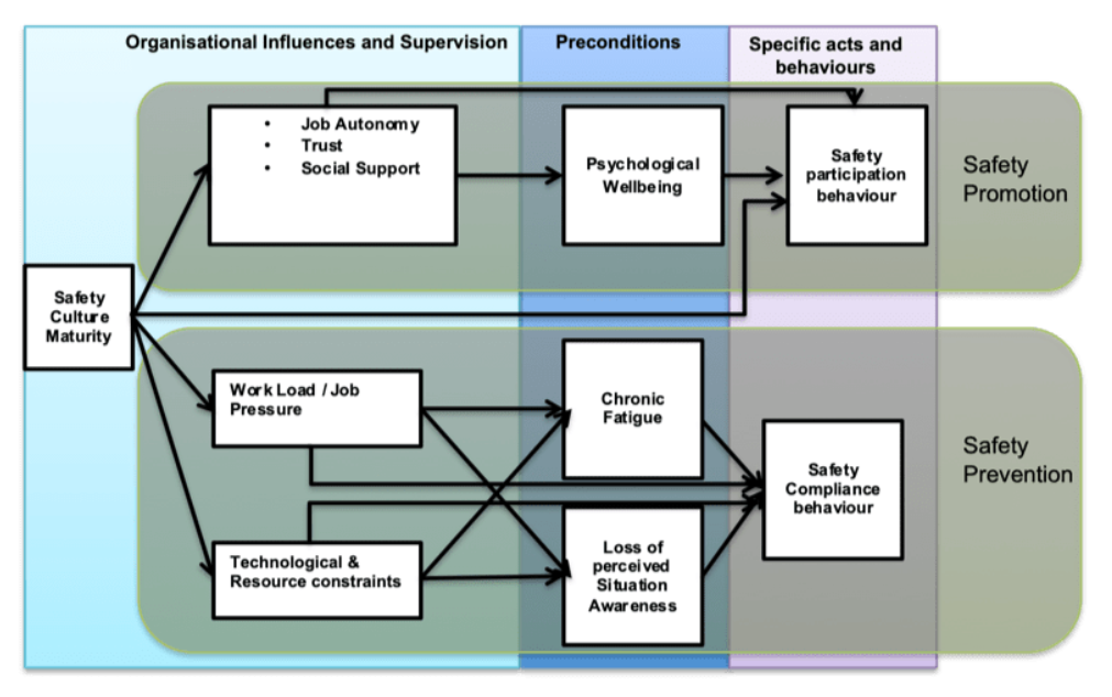 figure 1 - An Explanation of Safety Culture and How it can be Operationalised for the Workforce 