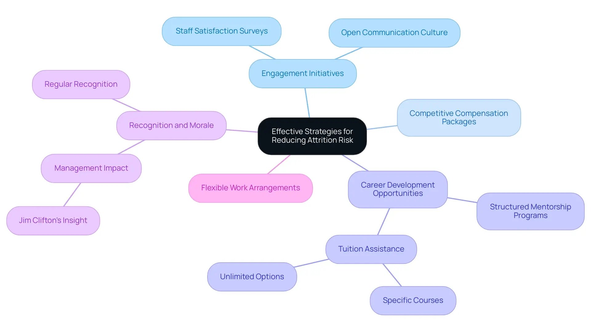 gomusutt-each-branch-represents-a-main-strategy-for-reducing-attrition-risk-with-sub-branches-detailing-specific-actions-or-insights-related-to-that-strategy