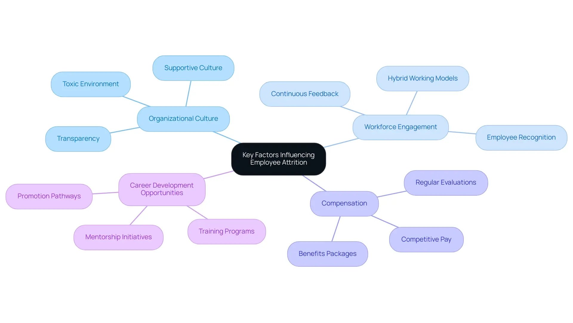 qwmqwfrs-the-central-node-represents-employee-attrition-with-branches-indicating-the-key-factors-contributing-to-turnover-each-color-coded-for-clarity